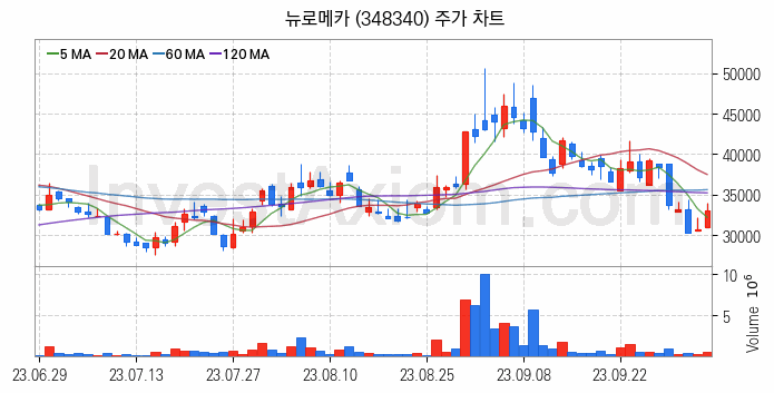 로봇 관련주 뉴로메카 주식 종목의 분석 시점 기준 최근 일봉 차트