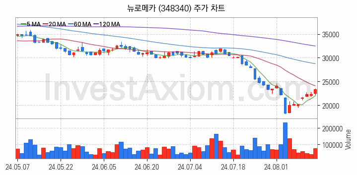 로봇 관련주 뉴로메카 주식 종목의 분석 시점 기준 최근 일봉 차트