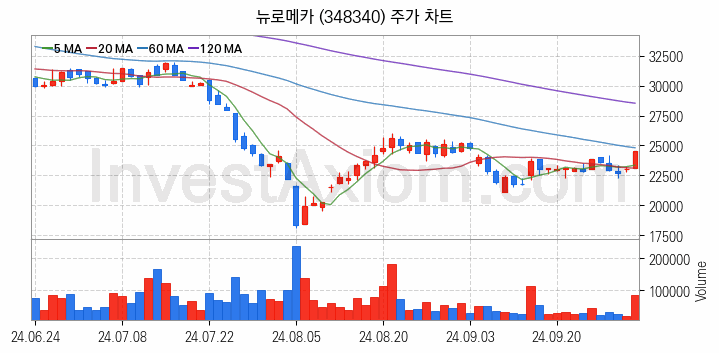 로봇 관련주 뉴로메카 주식 종목의 분석 시점 기준 최근 일봉 차트