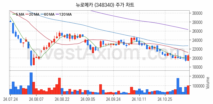 로봇 관련주 뉴로메카 주식 종목의 분석 시점 기준 최근 일봉 차트