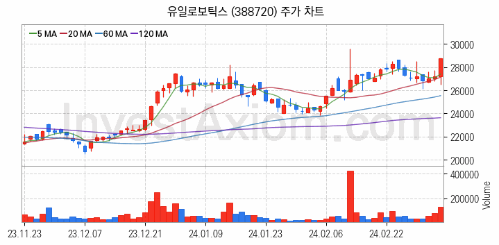 로봇 관련주 유일로보틱스 주식 종목의 분석 시점 기준 최근 일봉 차트