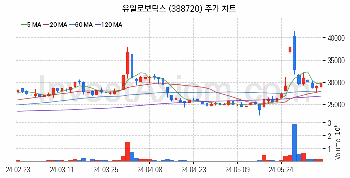 로봇 관련주 유일로보틱스 주식 종목의 분석 시점 기준 최근 일봉 차트