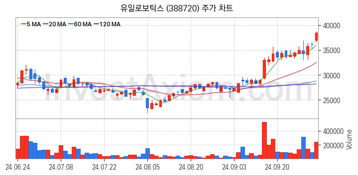 로봇 관련주 유일로보틱스 주식 종목의 분석 시점 기준 최근 일봉 차트