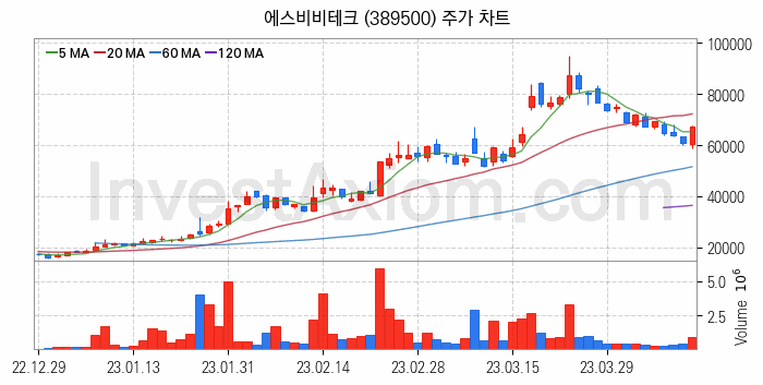 로봇 관련주 에스비비테크 주식 종목의 분석 시점 기준 최근 일봉 차트