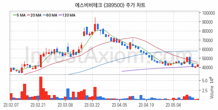 로봇 관련주 에스비비테크 주식 종목의 분석 시점 기준 최근 일봉 차트