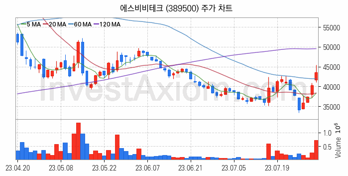 로봇 관련주 에스비비테크 주식 종목의 분석 시점 기준 최근 일봉 차트