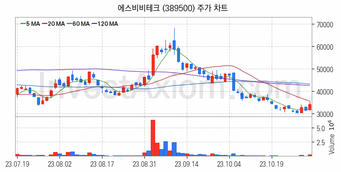 로봇 관련주 에스비비테크 주식 종목의 분석 시점 기준 최근 일봉 차트