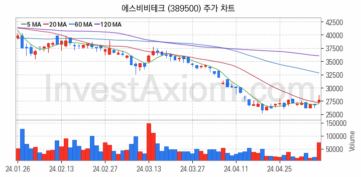 로봇 관련주 에스비비테크 주식 종목의 분석 시점 기준 최근 일봉 차트