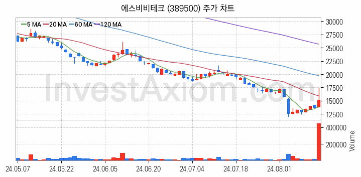 로봇 관련주 에스비비테크 주식 종목의 분석 시점 기준 최근 일봉 차트