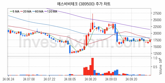 로봇 관련주 에스비비테크 주식 종목의 분석 시점 기준 최근 일봉 차트