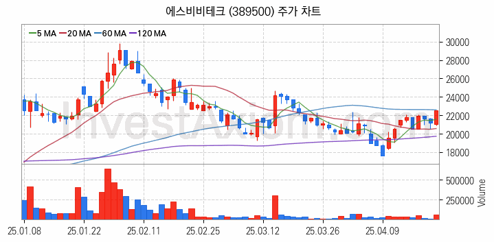 로봇 관련주 에스비비테크 주식 종목의 분석 시점 기준 최근 일봉 차트