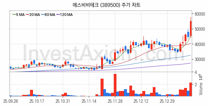 로봇 관련주 에스비비테크 주식 종목의 분석 시점 기준 최근 일봉 차트