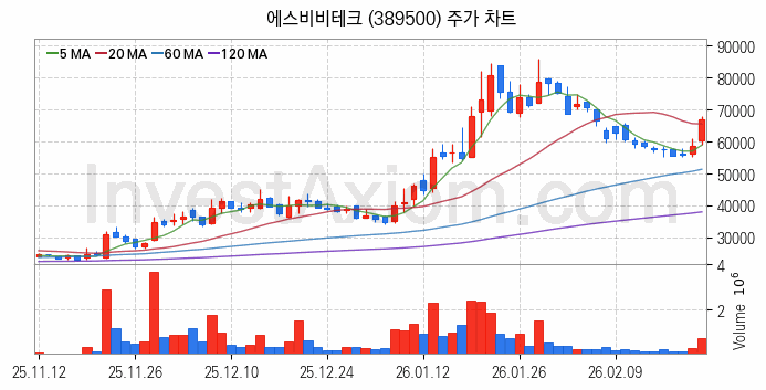 로봇 관련주 에스비비테크 주식 종목의 분석 시점 기준 최근 일봉 차트
