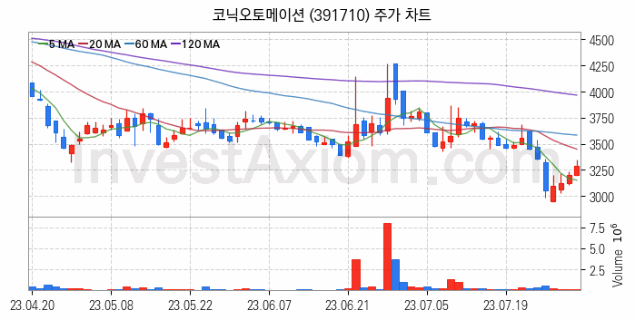 로봇 관련주 코닉오토메이션 주식 종목의 분석 시점 기준 최근 일봉 차트