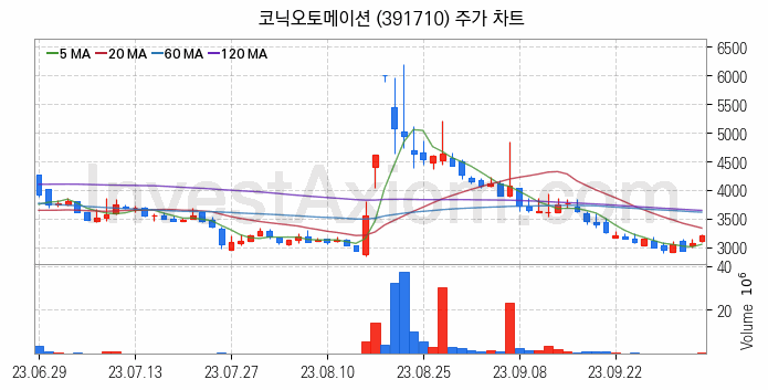 로봇 관련주 코닉오토메이션 주식 종목의 분석 시점 기준 최근 일봉 차트