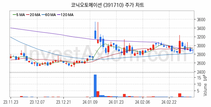 로봇 관련주 코닉오토메이션 주식 종목의 분석 시점 기준 최근 일봉 차트