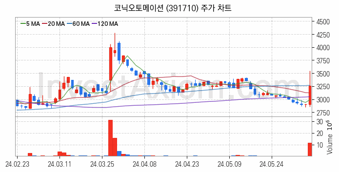 로봇 관련주 코닉오토메이션 주식 종목의 분석 시점 기준 최근 일봉 차트