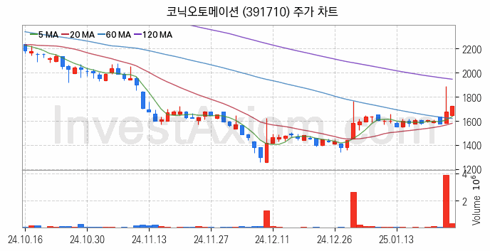 로봇 관련주 코닉오토메이션 주식 종목의 분석 시점 기준 최근 일봉 차트