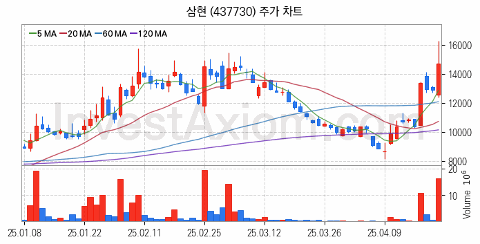 로봇 관련주 삼현 주식 종목의 분석 시점 기준 최근 일봉 차트