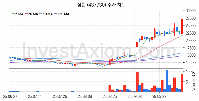 로봇 관련주 삼현 주식 종목의 분석 시점 기준 최근 일봉 차트