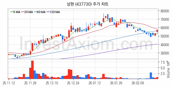 로봇 관련주 삼현 주식 종목의 분석 시점 기준 최근 일봉 차트