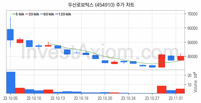 로봇 관련주 두산로보틱스 주식 종목의 분석 시점 기준 최근 일봉 차트