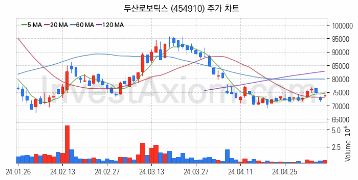 로봇 관련주 두산로보틱스 주식 종목의 분석 시점 기준 최근 일봉 차트