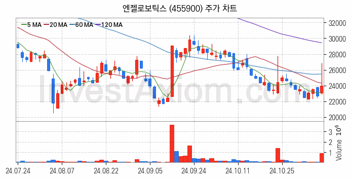 로봇 관련주 엔젤로보틱스 주식 종목의 분석 시점 기준 최근 일봉 차트