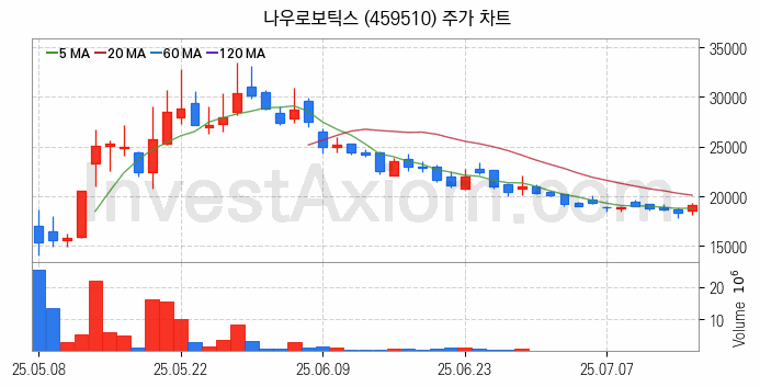 로봇 관련주 나우로보틱스 주식 종목의 분석 시점 기준 최근 일봉 차트
