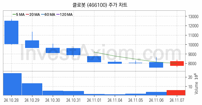 로봇 관련주 클로봇 주식 종목의 분석 시점 기준 최근 일봉 차트