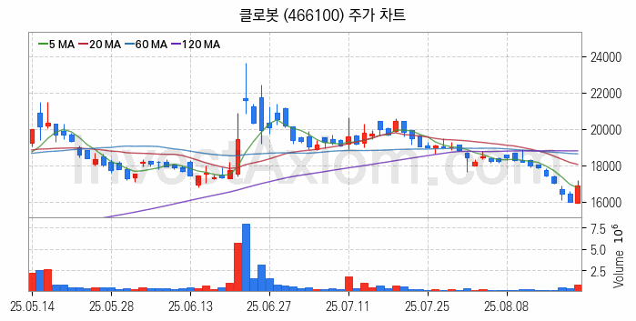 로봇 관련주 클로봇 주식 종목의 분석 시점 기준 최근 일봉 차트