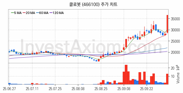 로봇 관련주 클로봇 주식 종목의 분석 시점 기준 최근 일봉 차트