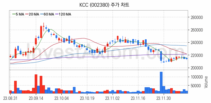 리모델링 인테리어 관련주 KCC 주식 종목의 분석 시점 기준 최근 일봉 차트