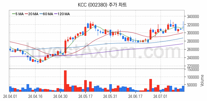 리모델링 인테리어 관련주 KCC 주식 종목의 분석 시점 기준 최근 일봉 차트