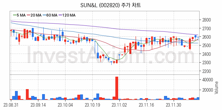 리모델링 인테리어 관련주 SUN&L 주식 종목의 분석 시점 기준 최근 일봉 차트