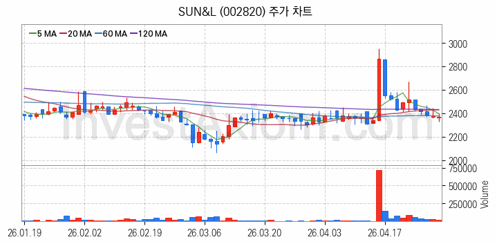 리모델링 인테리어 관련주 SUN&L 주식 종목의 분석 시점 기준 최근 일봉 차트