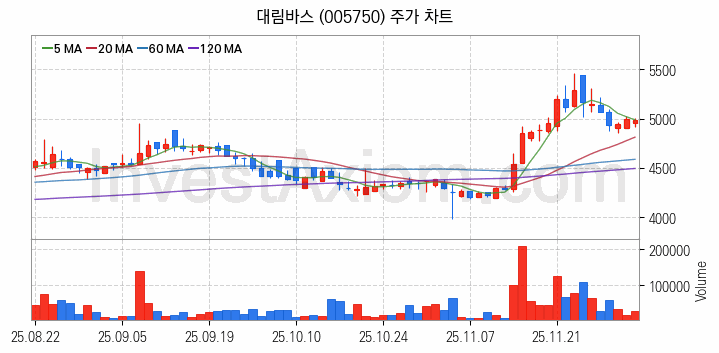리모델링 인테리어 관련주 대림바스 주식 종목의 분석 시점 기준 최근 일봉 차트