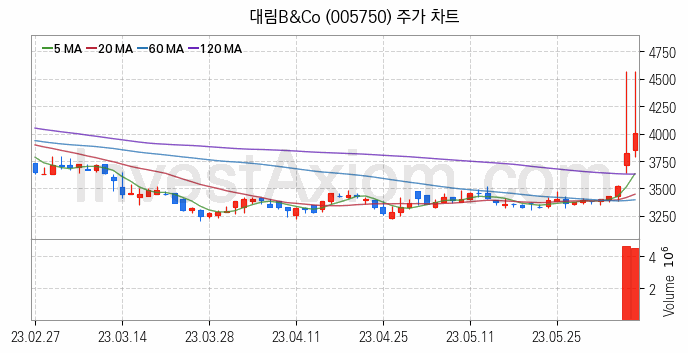 리모델링 인테리어 관련주 대림B&Co 주식 종목의 분석 시점 기준 최근 일봉 차트