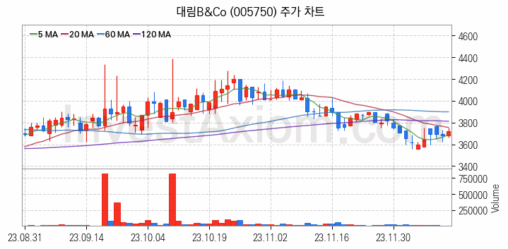 리모델링 인테리어 관련주 대림B&Co 주식 종목의 분석 시점 기준 최근 일봉 차트