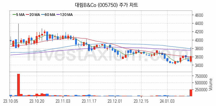 리모델링 인테리어 관련주 대림B&Co 주식 종목의 분석 시점 기준 최근 일봉 차트