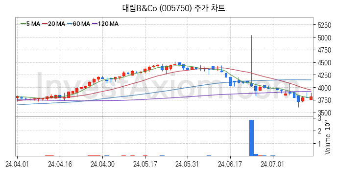 리모델링 인테리어 관련주 대림B&Co 주식 종목의 분석 시점 기준 최근 일봉 차트