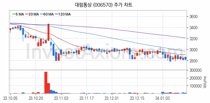 리모델링 인테리어 관련주 대림통상 주식 종목의 분석 시점 기준 최근 일봉 차트