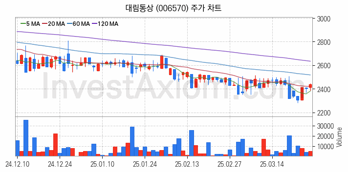 리모델링 인테리어 관련주 대림통상 주식 종목의 분석 시점 기준 최근 일봉 차트