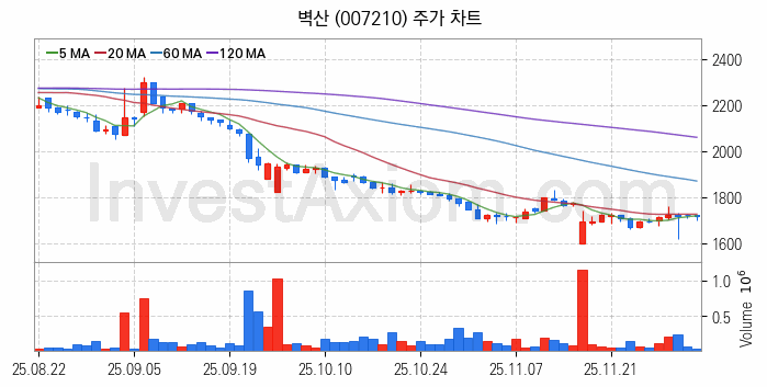 리모델링 인테리어 관련주 벽산 주식 종목의 분석 시점 기준 최근 일봉 차트
