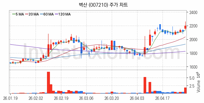 리모델링 인테리어 관련주 벽산 주식 종목의 분석 시점 기준 최근 일봉 차트