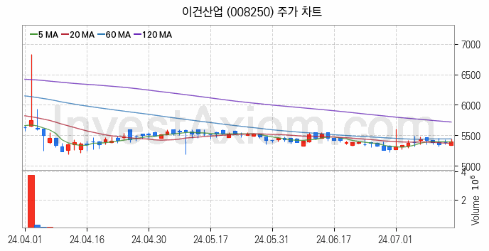 리모델링 인테리어 관련주 이건산업 주식 종목의 분석 시점 기준 최근 일봉 차트