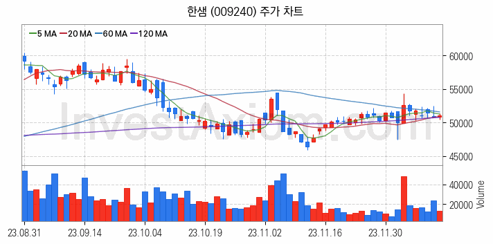 리모델링 인테리어 관련주 한샘 주식 종목의 분석 시점 기준 최근 일봉 차트