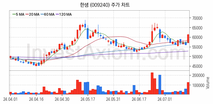 리모델링 인테리어 관련주 한샘 주식 종목의 분석 시점 기준 최근 일봉 차트