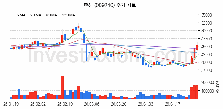 리모델링 인테리어 관련주 한샘 주식 종목의 분석 시점 기준 최근 일봉 차트