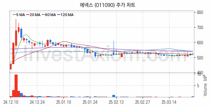 리모델링 인테리어 관련주 에넥스 주식 종목의 분석 시점 기준 최근 일봉 차트